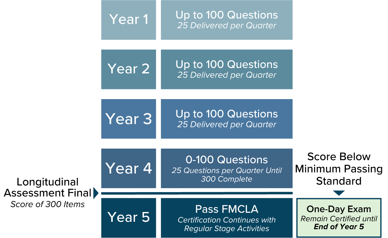 2025-FMCLA-Chart